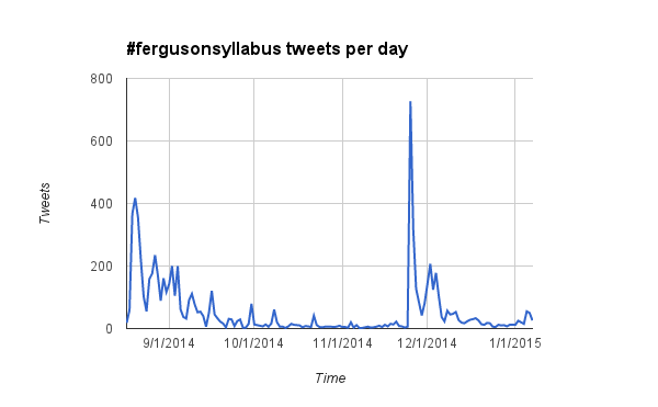 Ferguson Syllabus Chart