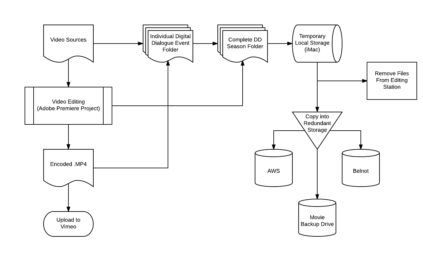 An example of the future data flow for Digital Dialogues videos
